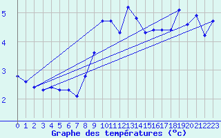 Courbe de tempratures pour Gersau