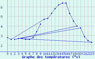 Courbe de tempratures pour Carlsfeld