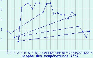 Courbe de tempratures pour La Beaume (05)