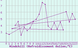 Courbe du refroidissement olien pour Crap Masegn