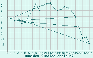 Courbe de l'humidex pour Vega-Vallsjo