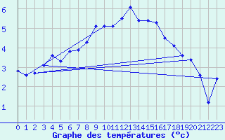 Courbe de tempratures pour Sletterhage 