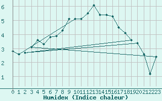 Courbe de l'humidex pour Sletterhage 