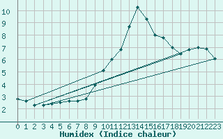 Courbe de l'humidex pour Valderredible, Polientes