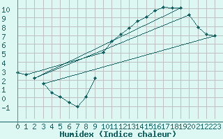 Courbe de l'humidex pour Lige Bierset (Be)