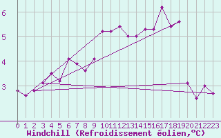 Courbe du refroidissement olien pour Bridel (Lu)