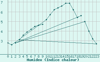 Courbe de l'humidex pour Bridel (Lu)