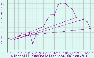 Courbe du refroidissement olien pour Saint-Yrieix-le-Djalat (19)