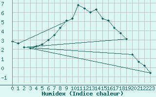 Courbe de l'humidex pour Kevo