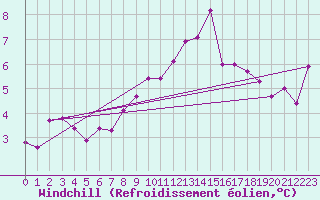 Courbe du refroidissement olien pour Izegem (Be)