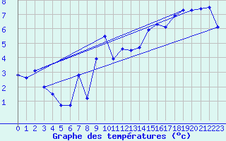 Courbe de tempratures pour Brion (38)