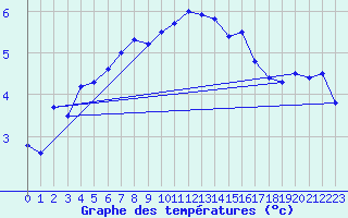 Courbe de tempratures pour Puchberg