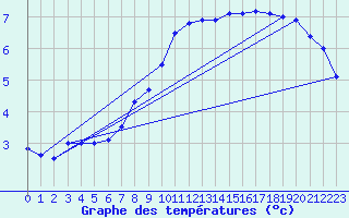 Courbe de tempratures pour Neuhaus A. R.