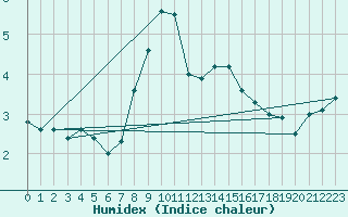 Courbe de l'humidex pour Fundata