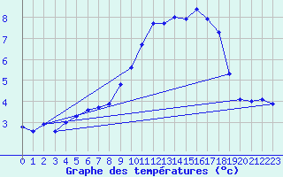 Courbe de tempratures pour Mont-Aigoual (30)