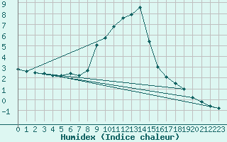 Courbe de l'humidex pour La Brvine (Sw)