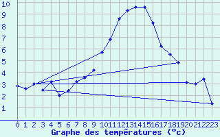 Courbe de tempratures pour Andeer