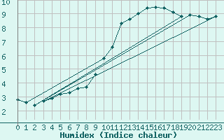 Courbe de l'humidex pour Lignerolles (03)