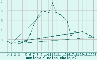 Courbe de l'humidex pour Ruhnu