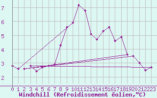 Courbe du refroidissement olien pour Gardelegen