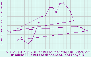 Courbe du refroidissement olien pour Coleshill