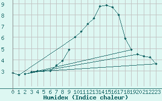 Courbe de l'humidex pour Elsendorf-Horneck