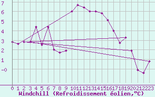 Courbe du refroidissement olien pour Cap de la Hague (50)
