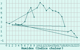 Courbe de l'humidex pour Pilatus