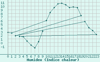 Courbe de l'humidex pour Ambrieu (01)