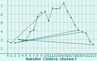 Courbe de l'humidex pour Pilatus
