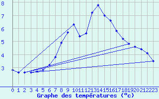 Courbe de tempratures pour Carlsfeld