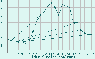 Courbe de l'humidex pour Pian Rosa (It)