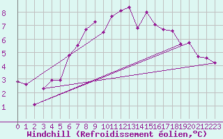 Courbe du refroidissement olien pour Valke-Maarja