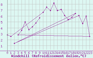 Courbe du refroidissement olien pour La Fretaz (Sw)