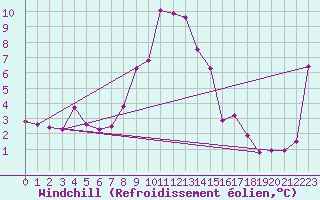 Courbe du refroidissement olien pour Stoetten
