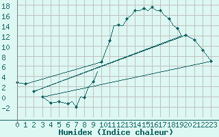 Courbe de l'humidex pour Badajoz / Talavera La Real