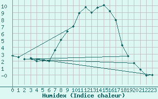 Courbe de l'humidex pour Oberhaching-Laufzorn