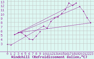 Courbe du refroidissement olien pour Koksijde (Be)