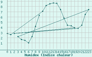 Courbe de l'humidex pour Torpup A
