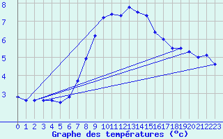 Courbe de tempratures pour Valga