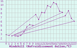 Courbe du refroidissement olien pour Cherbourg (50)