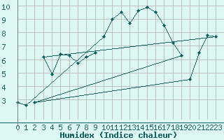 Courbe de l'humidex pour Calvi (2B)