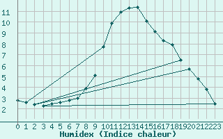 Courbe de l'humidex pour Reit im Winkl