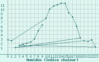 Courbe de l'humidex pour Elm