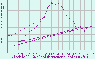 Courbe du refroidissement olien pour Col Des Mosses