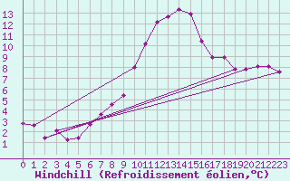 Courbe du refroidissement olien pour Wien Unterlaa