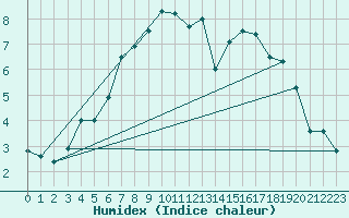 Courbe de l'humidex pour Mullingar