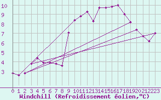 Courbe du refroidissement olien pour Cap de la Hague (50)