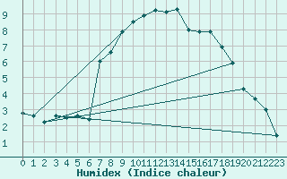 Courbe de l'humidex pour Wunsiedel Schonbrun