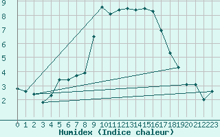 Courbe de l'humidex pour Evionnaz